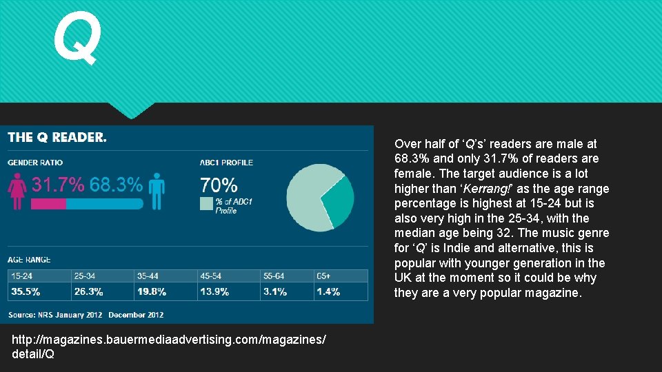 Q Over half of ‘Q’s’ readers are male at 68. 3% and only 31.