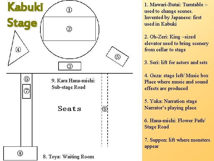 Kabuki Stage 1. Mawari-Butai: Turntable – used to change scenes. Invented by Japanese: first