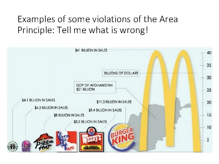 Examples of some violations of the Area Principle: Tell me what is wrong! 