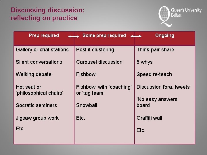 Discussing discussion: reflecting on practice Prep required Some prep required Ongoing Gallery or chat