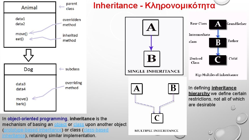Inheritance - Κληρονομικότητα Ιn defining inheritance hierarchy we define certain restrictions, not all of Inheritance - Κληρονομικότητα Ιn defining inheritance hierarchy we define certain restrictions, not all of