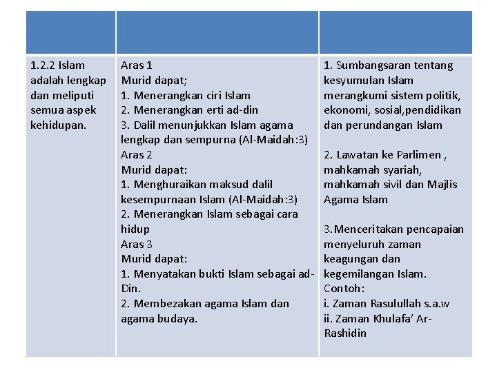 1. 2. 2 Islam adalah lengkap dan meliputi semua aspek kehidupan. Aras 1 Murid