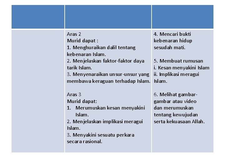 Aras 2 Murid dapat : 1. Menghuraikan dalil tentang kebenaran Islam. 2. Menjelaskan faktor-faktor
