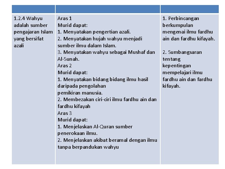1. 2. 4 Wahyu adalah sumber pengajaran Islam yang bersifat azali Aras 1 Murid