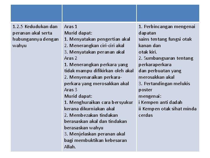 1. 2. 5 Kedudukan dan peranan akal serta hubungannya dengan wahyu Aras 1 Murid