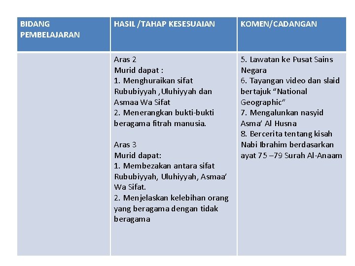 BIDANG PEMBELAJARAN HASIL /TAHAP KESESUAIAN KOMEN/CADANGAN Aras 2 Murid dapat : 1. Menghuraikan sifat