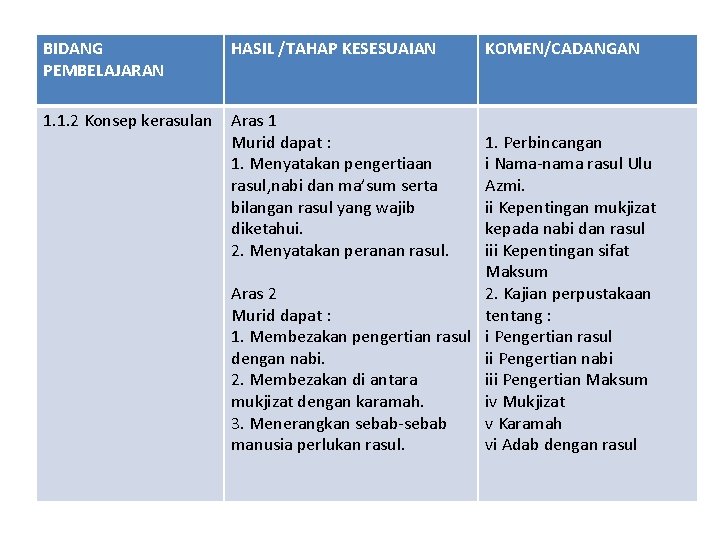 BIDANG PEMBELAJARAN HASIL /TAHAP KESESUAIAN 1. 1. 2 Konsep kerasulan Aras 1 Murid dapat