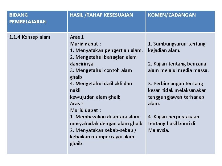 BIDANG PEMBELAJARAN HASIL /TAHAP KESESUAIAN 1. 1. 4 Konsep alam Aras 1 Murid dapat