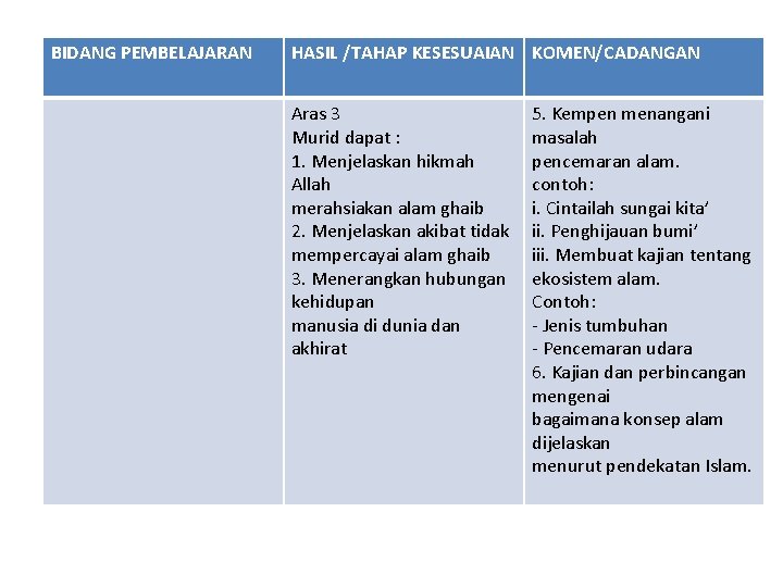 BIDANG PEMBELAJARAN HASIL /TAHAP KESESUAIAN KOMEN/CADANGAN Aras 3 Murid dapat : 1. Menjelaskan hikmah