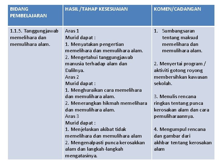 BIDANG PEMBELAJARAN HASIL /TAHAP KESESUAIAN KOMEN/CADANGAN 1. 1. 5. Tanggungjawab memelihara dan memulihara alam.