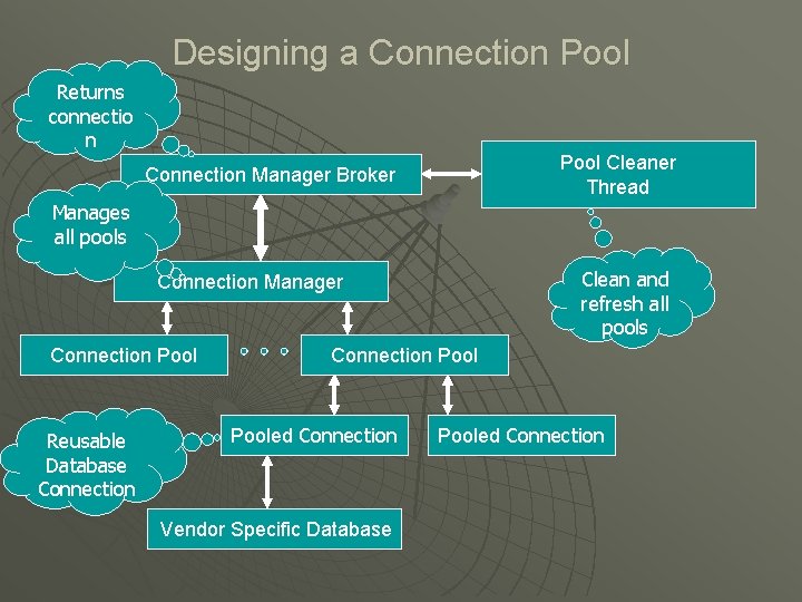 Designing a Connection Pool Returns connectio n Pool Cleaner Thread Connection Manager Broker Manages