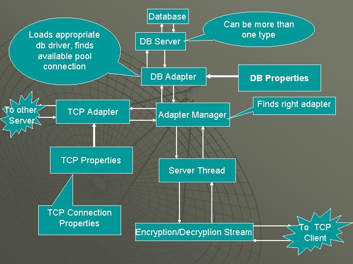 Database Loads appropriate db driver, finds available pool connection DB Server Can be more