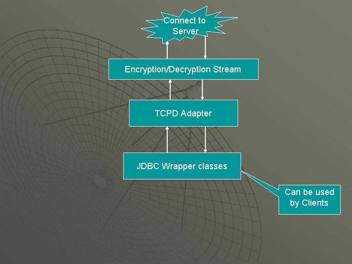Connect to Server Encryption/Decryption Stream TCPD Adapter JDBC Wrapper classes Can be used by