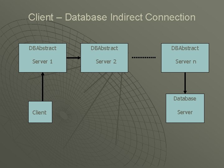 Client – Database Indirect Connection DBAbstract Server 1 DBAbstract Server 2 DBAbstract Server n