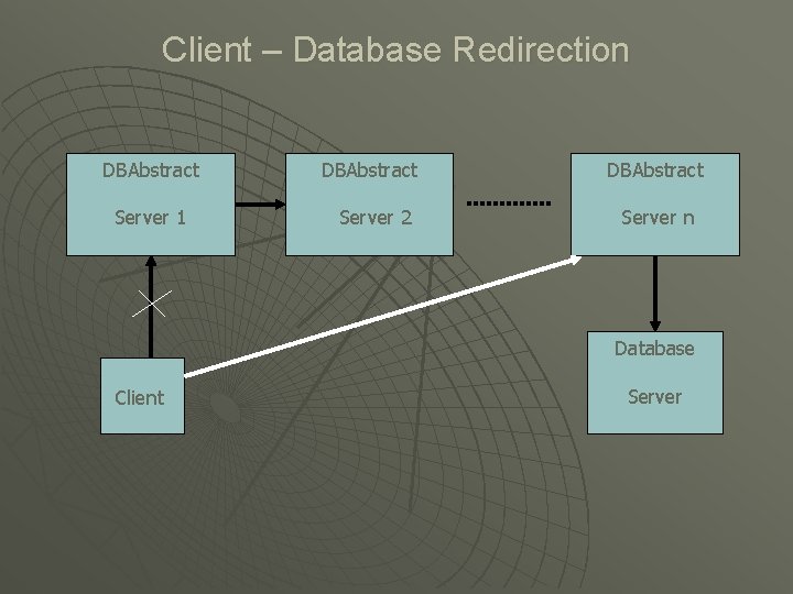 Client – Database Redirection DBAbstract Server 1 DBAbstract Server 2 DBAbstract Server n Database