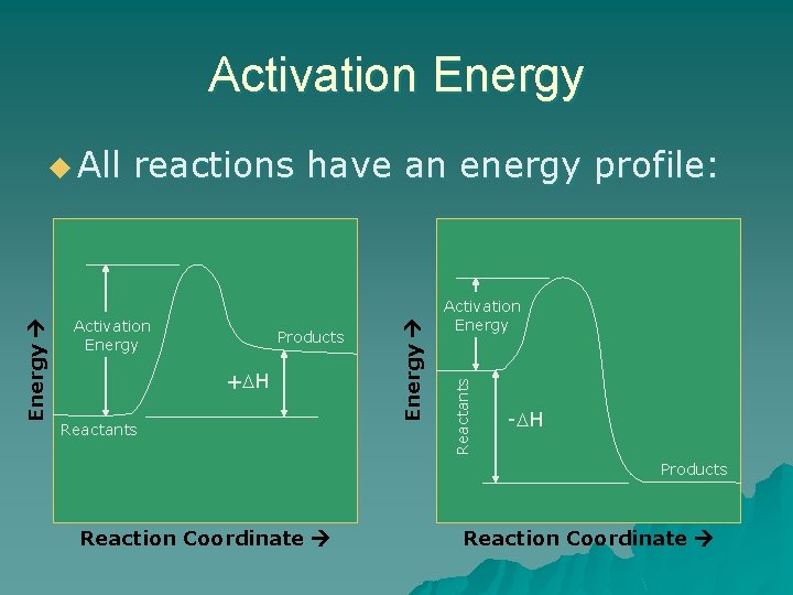 Activation Energy reactions have an energy profile: Products + H Reactants Activation Energy u