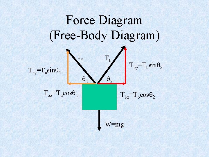 Force Diagram (Free-Body Diagram) Ta Tay=Tasin 1 Tax=Tacos 1 1 Tb Tby=Tbsin 2 2
