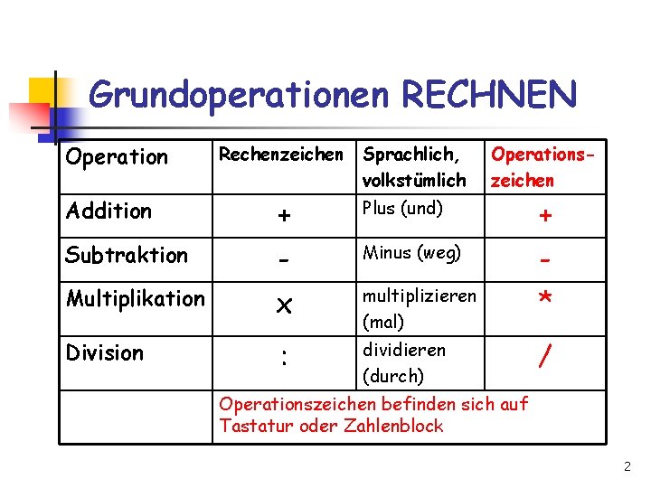 Grundoperationen RECHNEN Operation Rechenzeichen Sprachlich, volkstümlich Operationszeichen Addition + Plus (und) + Subtraktion -