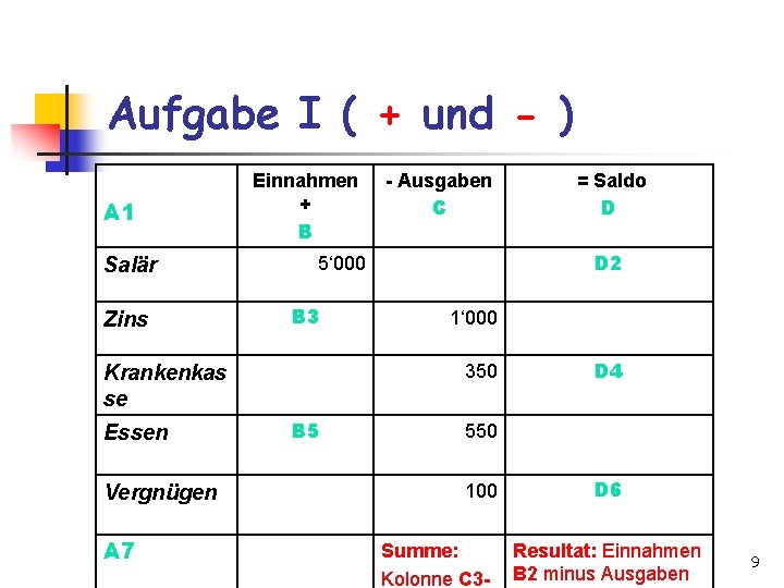 Aufgabe I ( + und - ) A 1 Salär Zins Einnahmen + B