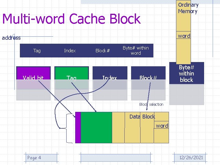 Ordinary Memory Multi-word Cache Block word address Tag Valid bit Index Tag Block# Index