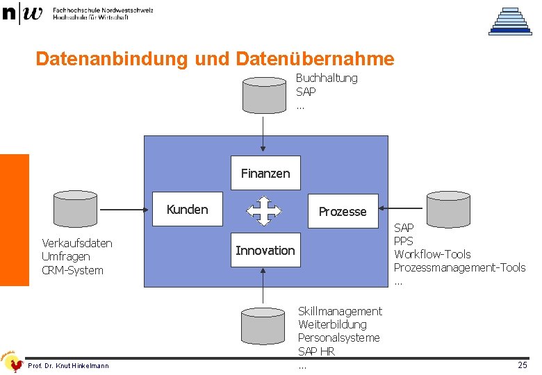 Datenanbindung und Datenübernahme Buchhaltung SAP … Finanzen Kunden Verkaufsdaten Umfragen CRM-System Prof. Dr. Knut