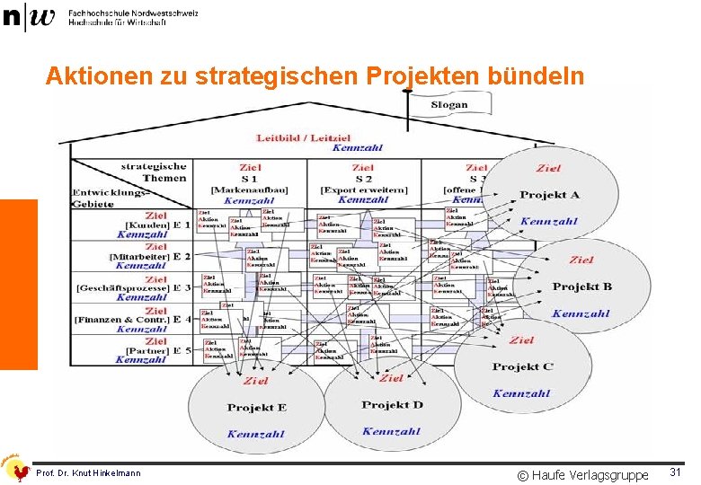 Aktionen zu strategischen Projekten bündeln Prof. Dr. Knut Hinkelmann © Haufe Verlagsgruppe 31 