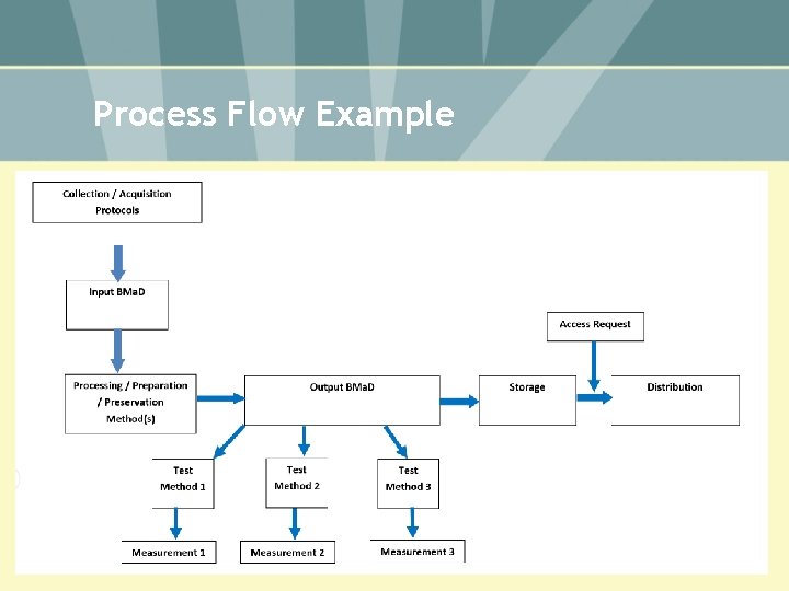 Process Flow Example 