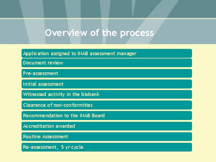 Overview of the process Application assigned to INAB assessment manager Document review Pre-assessment Initial