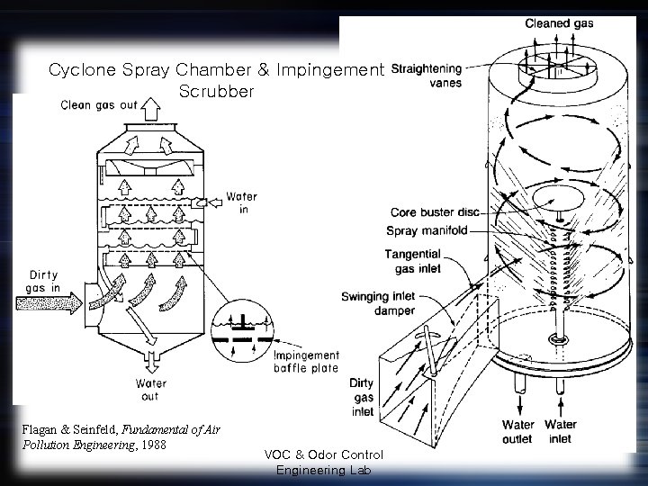 Cyclone Spray Chamber & Impingement Scrubber Flagan & Seinfeld, Fundamental of Air Pollution Engineering,