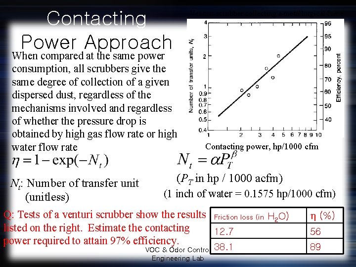 Contacting Power Approach Venturi scrubber collecting a metallurgical fume When compared at the same