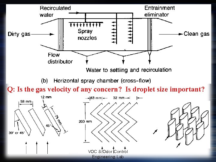 Q: Is the gas velocity of any concern? Is droplet size important? VOC &