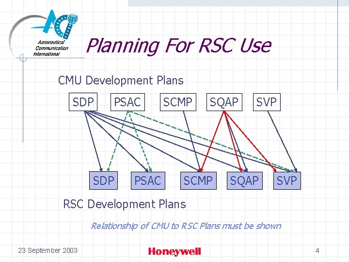Planning For RSC Use CMU Development Plans SDP PSAC SCMP SQAP SCMP SVP SQAP Planning For RSC Use CMU Development Plans SDP PSAC SCMP SQAP SCMP SVP SQAP