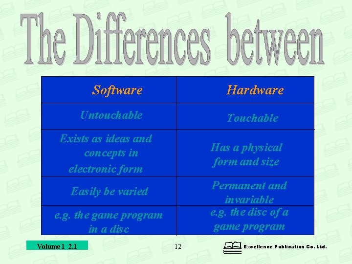 Software Hardware Untouchable Touchable Exists as ideas and concepts in electronic form Has a