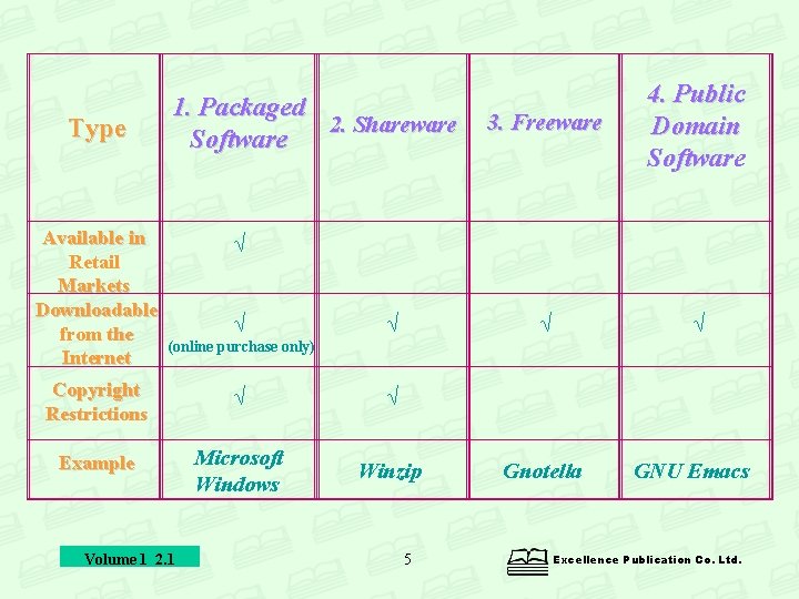 Type Available in Retail Markets Downloadable from the Internet 1. Packaged 2. Shareware Software