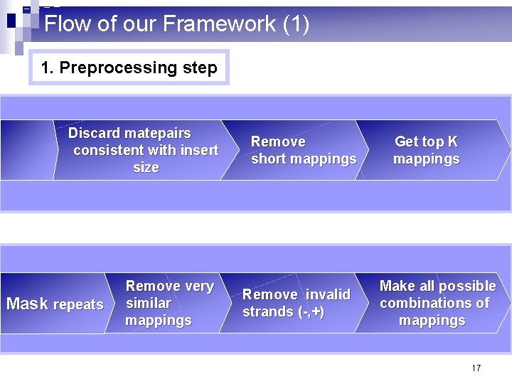 Flow of our Framework (1) 1. Preprocessing step Discard matepairs consistent with insert size