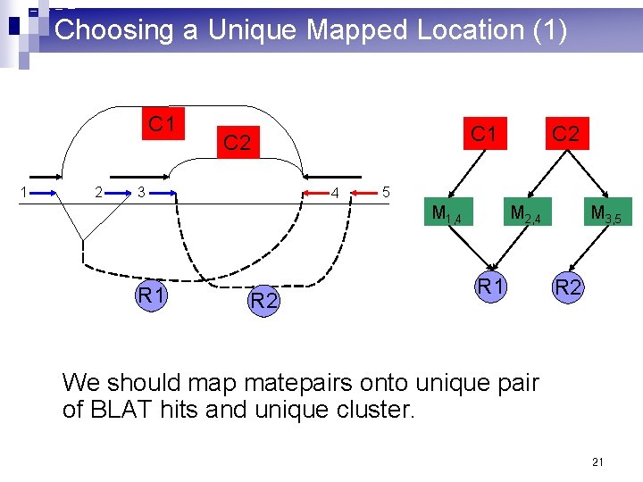 Choosing a Unique Mapped Location (1) C 1 1 2 C 1 C 2