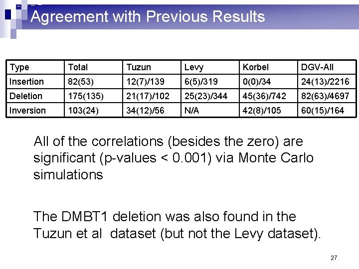 Agreement with Previous Results Type Total Tuzun Levy Korbel DGV-All Insertion 82(53) 12(7)/139 6(5)/319