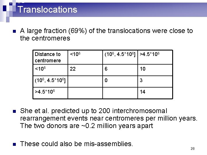 Translocations n A large fraction (69%) of the translocations were close to the centromeres