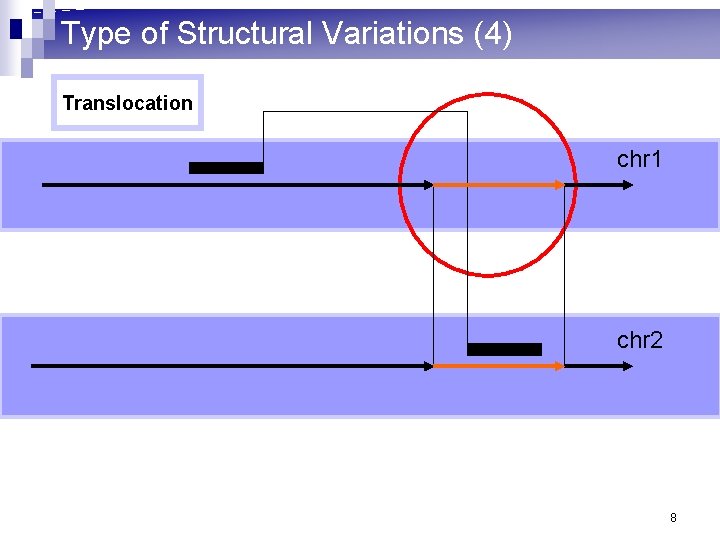 Type of Structural Variations (4) Translocation chr 1 chr 2 8 