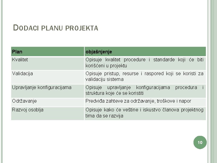 DODACI PLANU PROJEKTA Plan objašnjenje Kvalitet Opisuje kvalitet procedure i standarde koji će biti