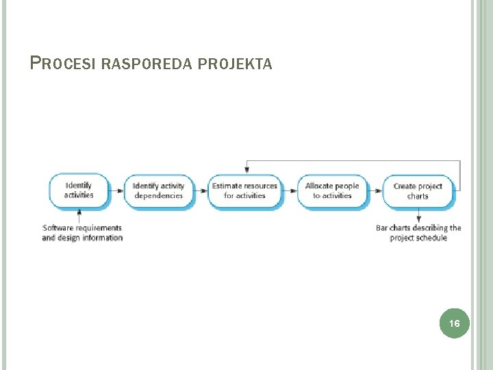 PROCESI RASPOREDA PROJEKTA 16 