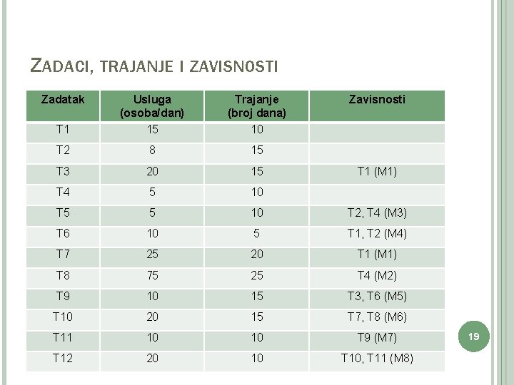 ZADACI, TRAJANJE I ZAVISNOSTI Zadatak T 1 Usluga (osoba/dan) 15 Trajanje (broj dana) 10