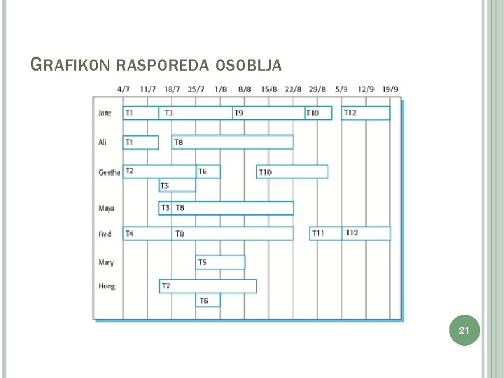 GRAFIKON RASPOREDA OSOBLJA 21 