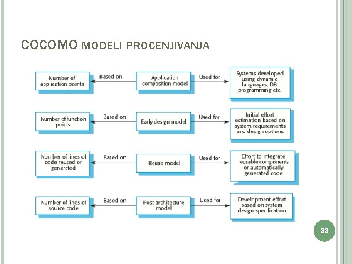 COCOMO MODELI PROCENJIVANJA 33 