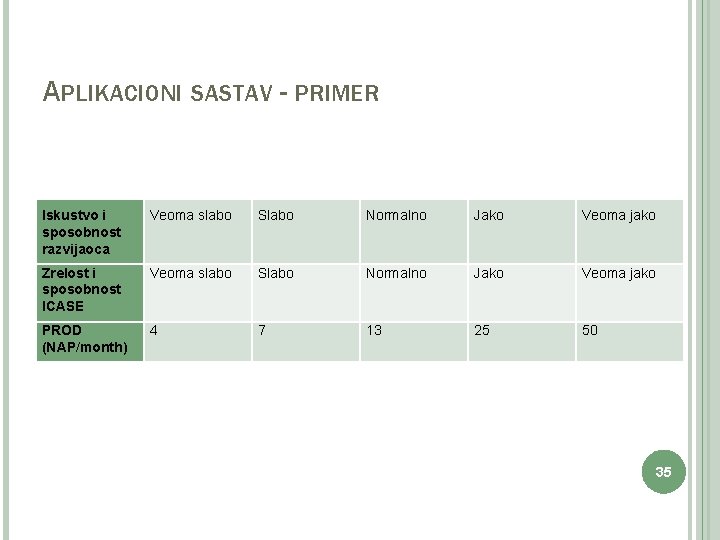 APLIKACIONI SASTAV - PRIMER Iskustvo i sposobnost razvijaoca Veoma slabo Slabo Normalno Jako Veoma