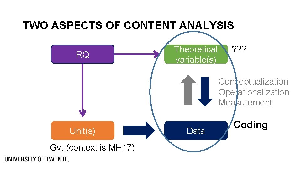 TWO ASPECTS OF CONTENT ANALYSIS RQ Theoretical variable(s) ? ? ? Conceptualization Operationalization Measurement TWO ASPECTS OF CONTENT ANALYSIS RQ Theoretical variable(s) ? ? ? Conceptualization Operationalization Measurement