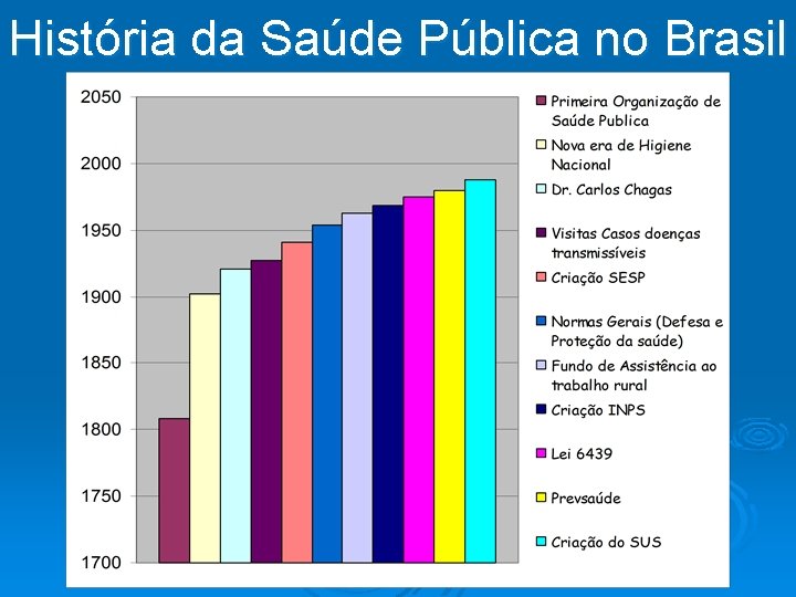 História da Saúde Pública no Brasil 