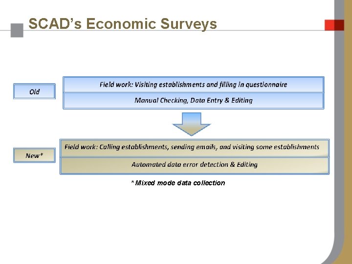 SCAD’s Economic Surveys * Mixed mode data collection 