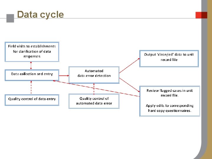 Data cycle 