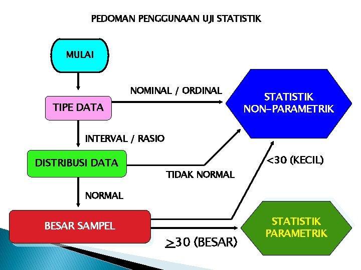 PEDOMAN PENGGUNAAN UJI STATISTIK MULAI NOMINAL / ORDINAL TIPE DATA STATISTIK NON-PARAMETRIK INTERVAL /